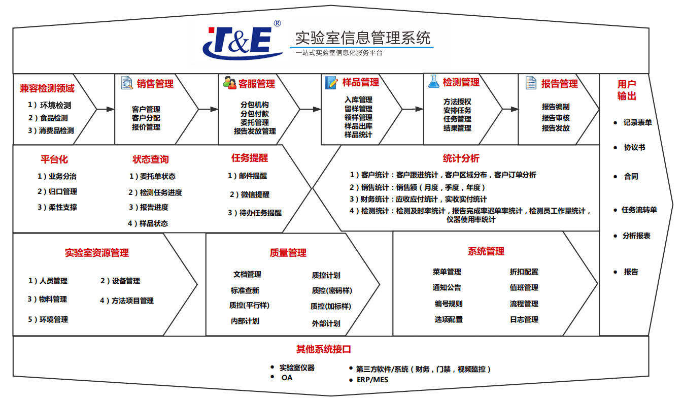 lims实验室信息管理系统